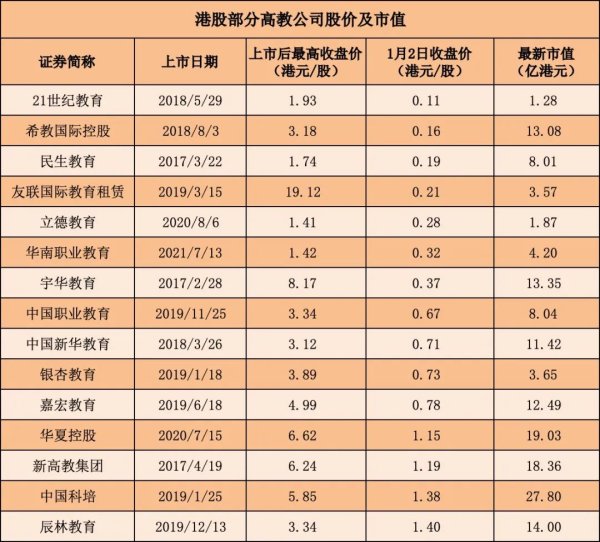 港美股配资 21家公司超八成股价跌破1港元！港股高教股怎么了？