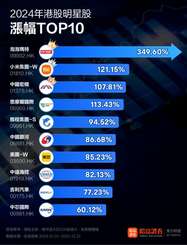 股票配资的公司 2024港股年终盘点：中国资产大爆发 小米造车年内涨超120%