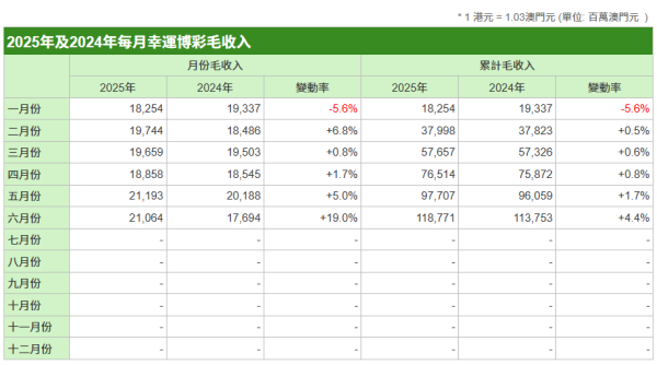 配资论坛线上 澳门6月份幸运博彩毛收入210.64亿澳门元 同比升19%